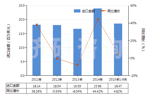 2011-2015年9月中國其他松香和樹脂酸衍生物、松香精及松香油等(HS38069000)進(jìn)口總額及增速統(tǒng)計(jì)